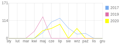 Wykres roczny blog rowerowy TOM3.bikestats.pl
